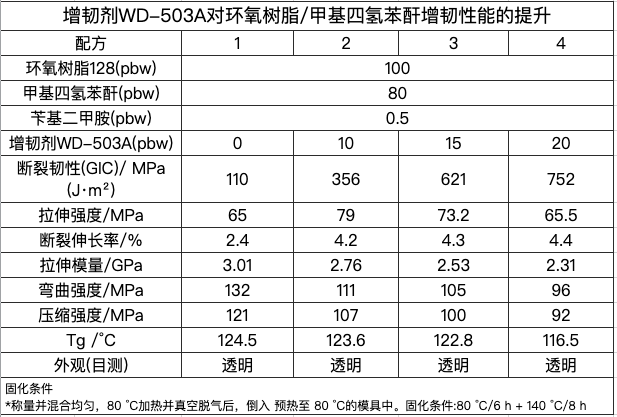 WD-503A与甲基四氢苯酐增韧性能的提升.png